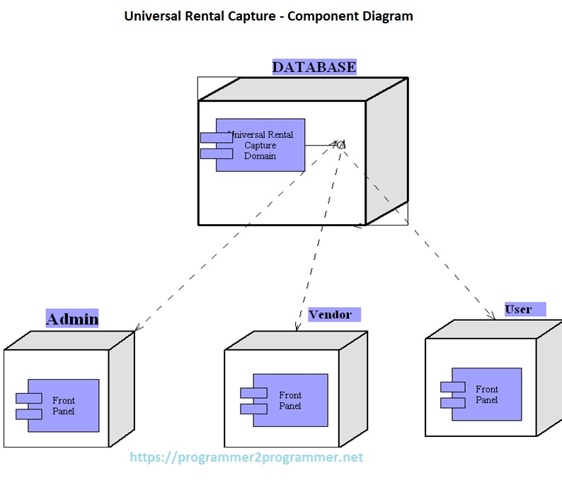 Universal Rental Capture Component Diagram Download Project Diagram 8501